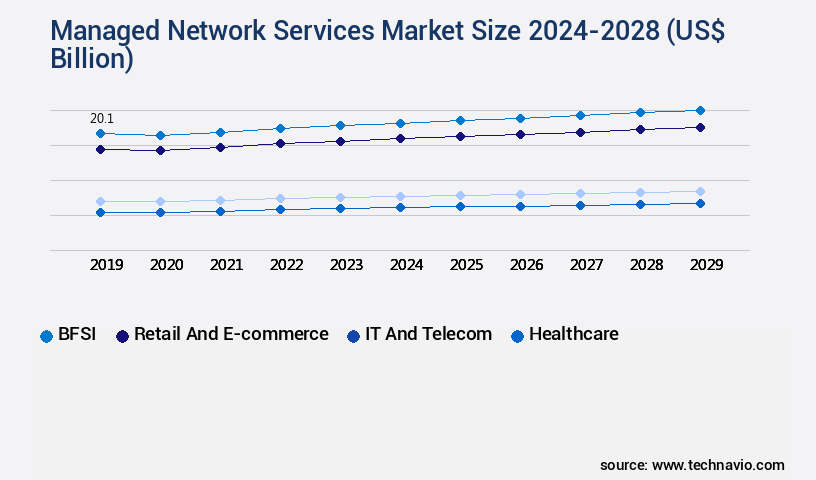 Managed Network Services Market Size