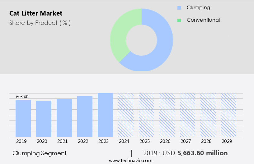 Cat Litter Market Size