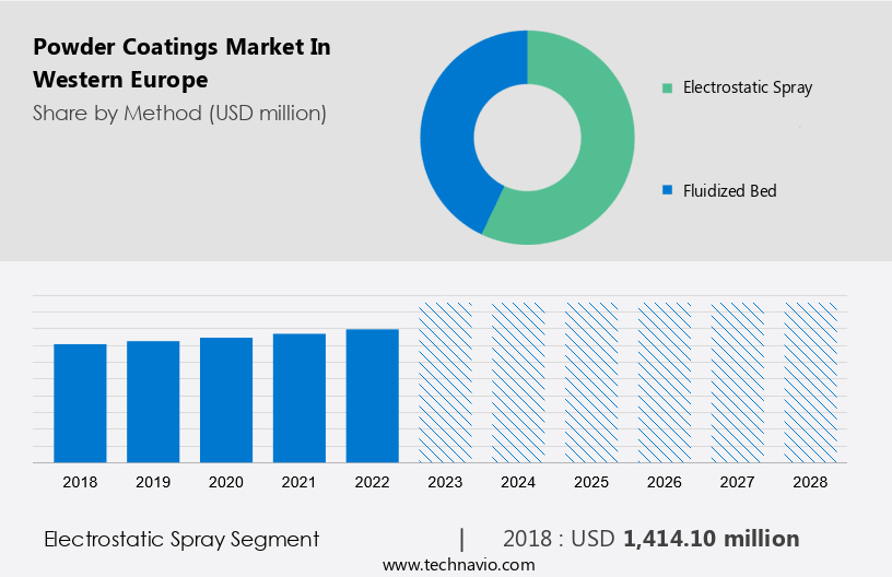 Powder Coatings Market in Western Europe Size