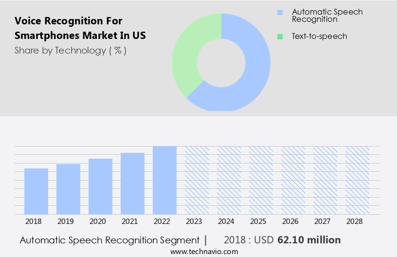 Voice Recognition For Smartphones Market in US Size