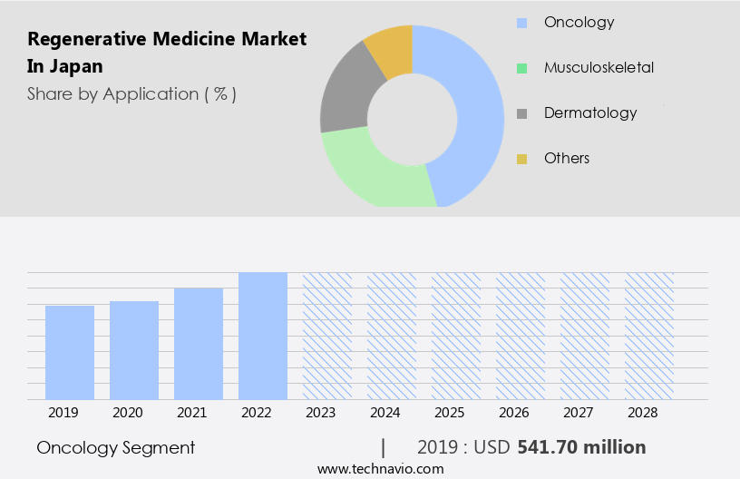 Regenerative Medicine Market in Japan Size
