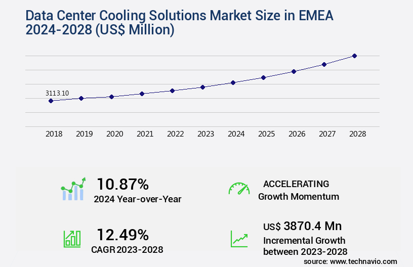 Data Center Cooling Solutions Market in EMEA Size