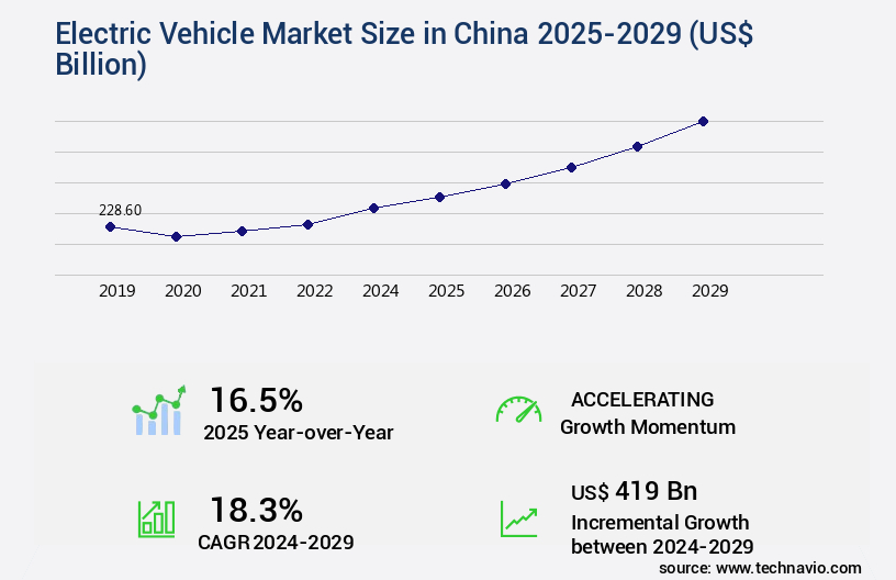 Electric Vehicle Market in China Size