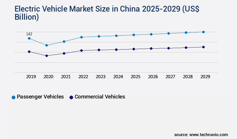 Electric Vehicle Market in China Size