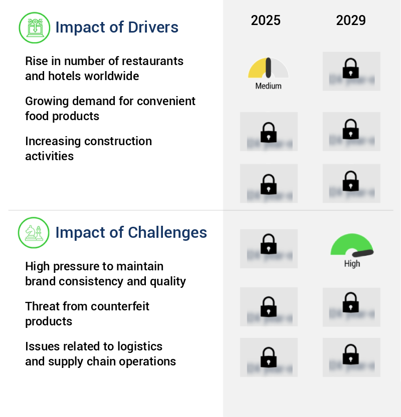 Franchise Market Size
