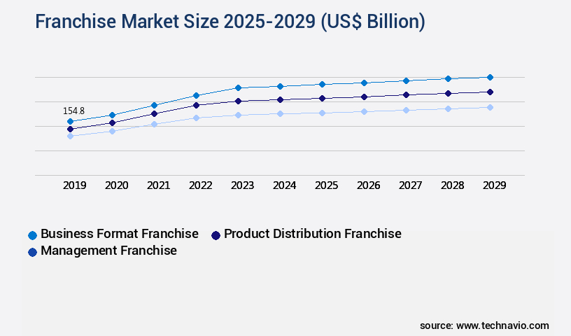 Franchise Market Size