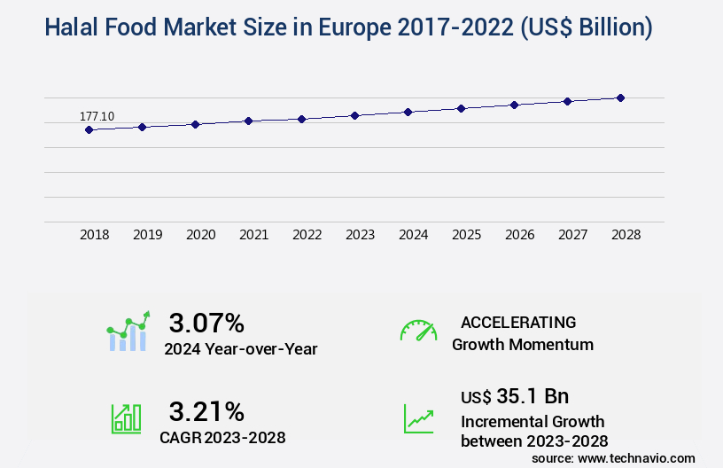 Halal Food Market in Europe Size
