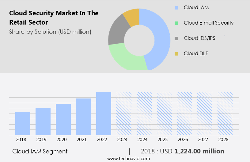 Cloud Security Market In The Retail Sector Size