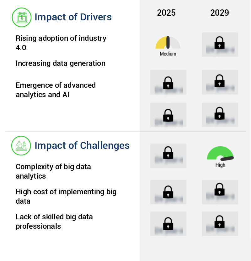 Big Data In Manufacturing Market Size