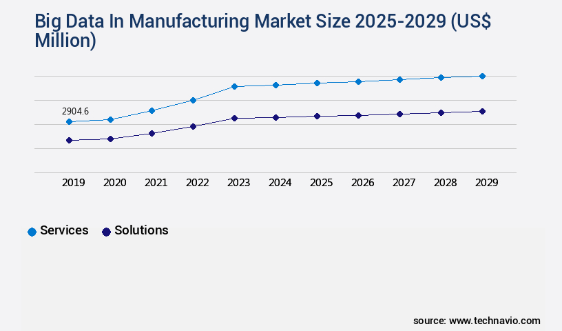 Big Data In Manufacturing Market Size
