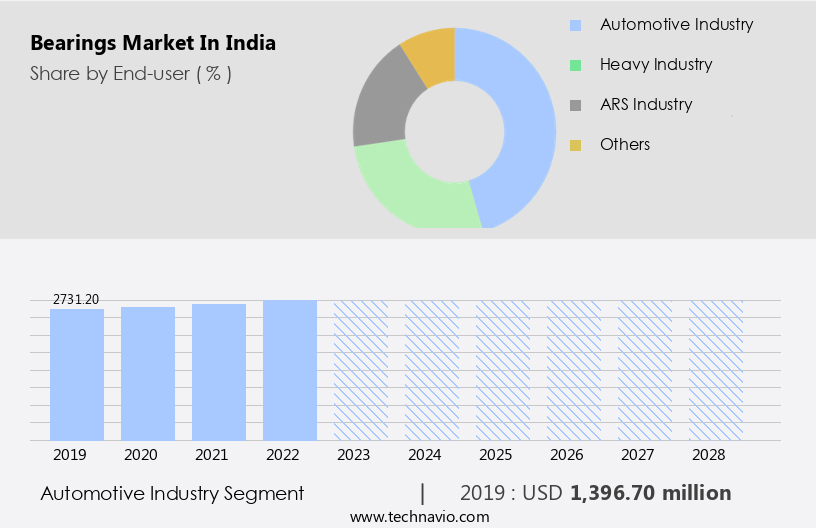 Bearings Market in India Size