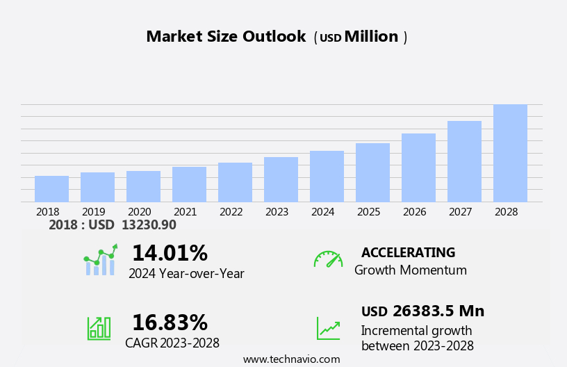 Industrial Robotics Market in APAC Size