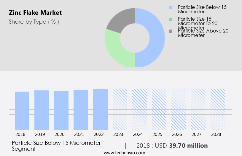 Zinc Flake Market Size