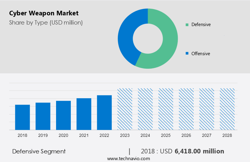 Cyber Weapon Market Size