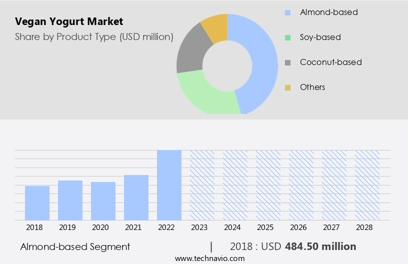 Vegan Yogurt Market Size