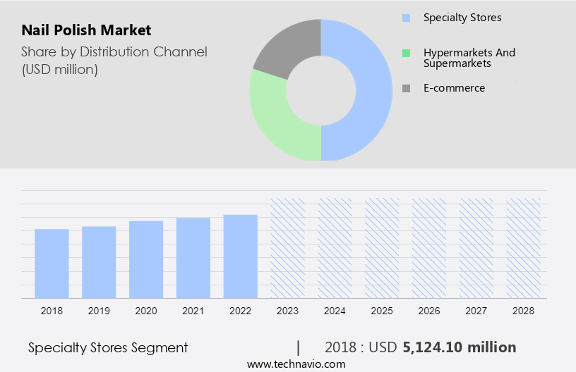 Nail Polish Market Size