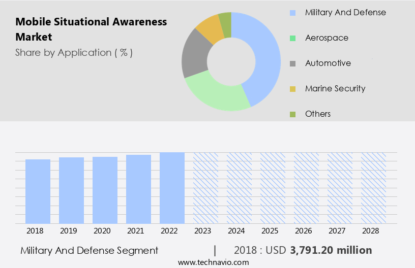 Mobile Situational Awareness Market Size
