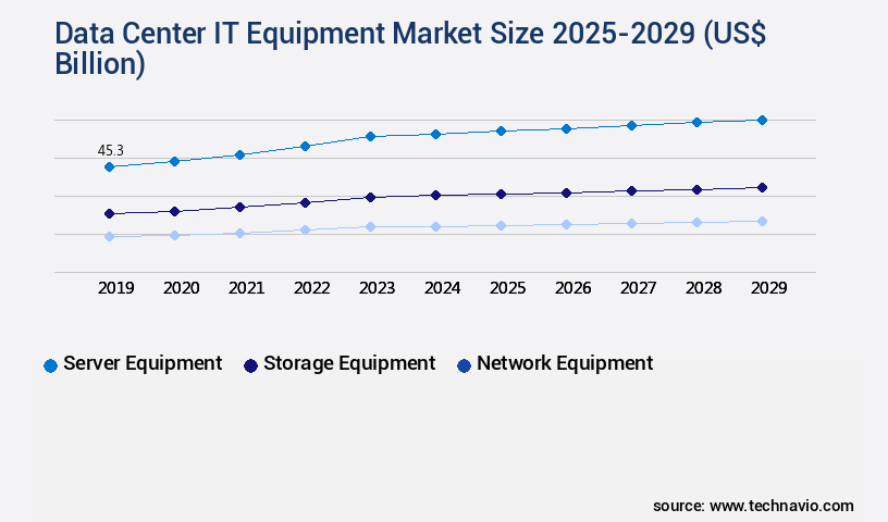 Data Center IT Equipment Market Size