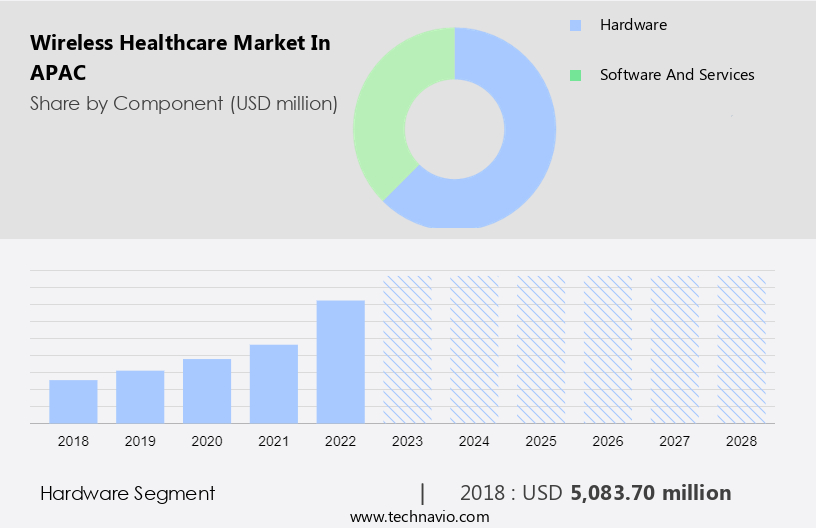 Wireless Healthcare Market in APAC Size