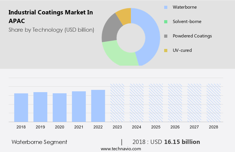 Industrial Coatings Market in APAC Size