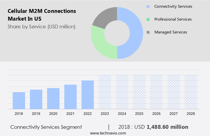 Cellular M2M Connections Market in US Size