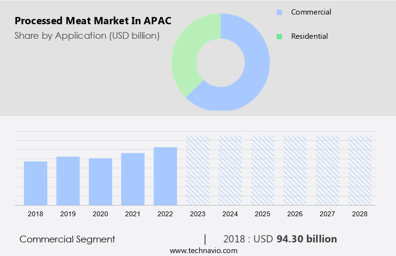 Processed Meat Market in APAC Size