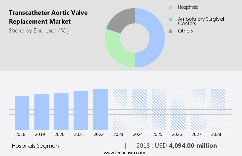 Transcatheter Aortic Valve Replacement Market Size