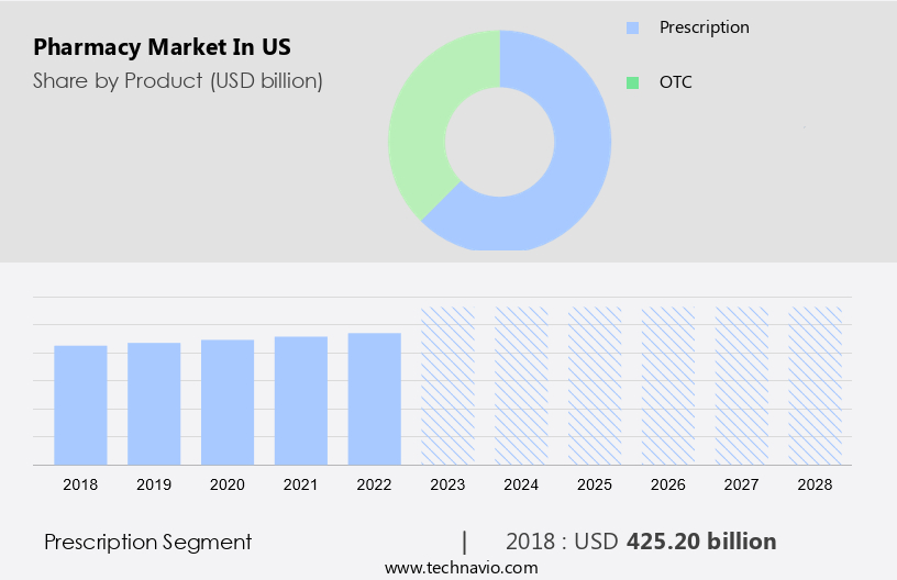Pharmacy Market Size
