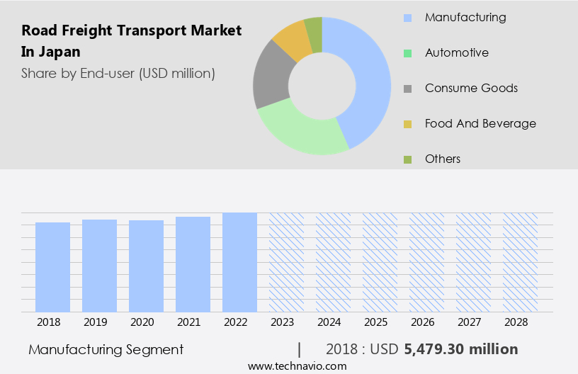 Road Freight Transport Market in Japan Size