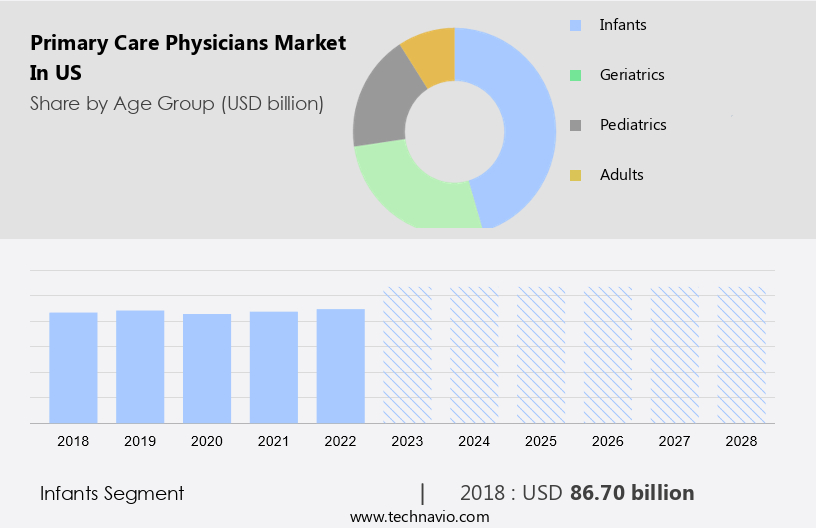 Primary Care Physicians Market in US Size