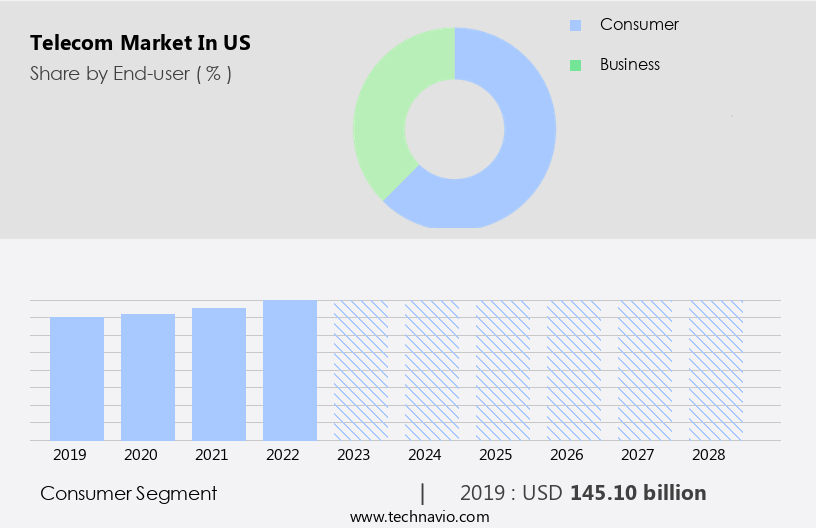 Telecom Market in US Size