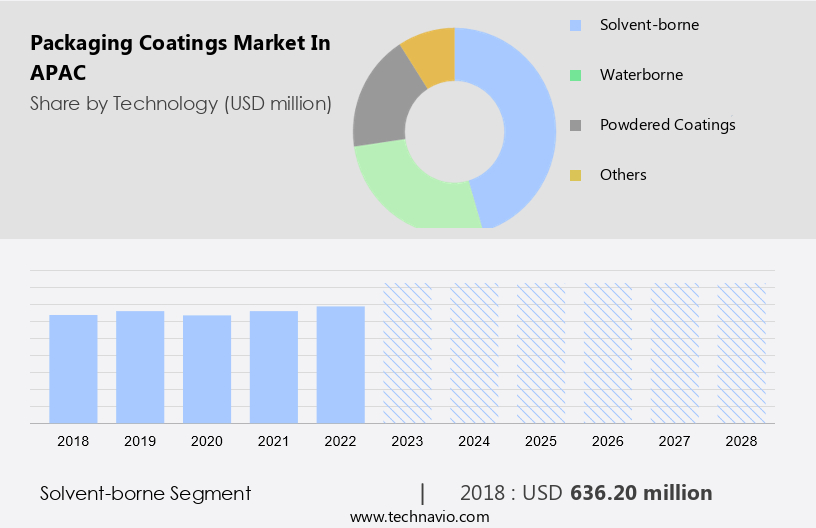 Packaging Coatings Market in APAC Size