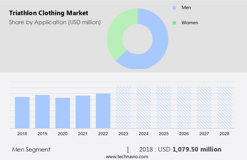 Triathlon Clothing Market Size