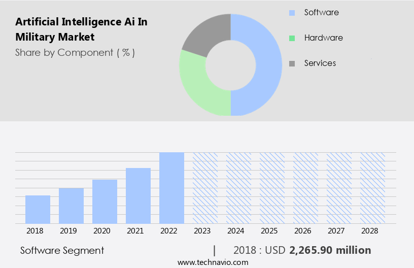 Artificial Intelligence (Ai) In Military Market Size
