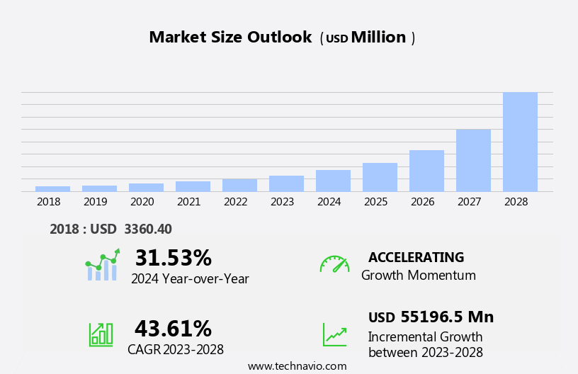 Artificial Intelligence (Ai) In Military Market Size