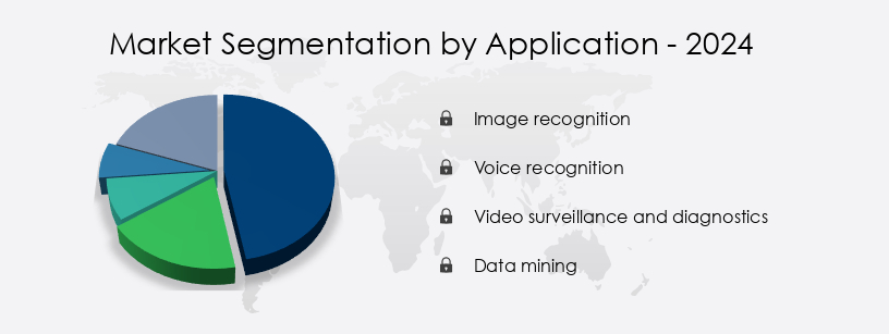 Deep Learning Market in US Share by Application