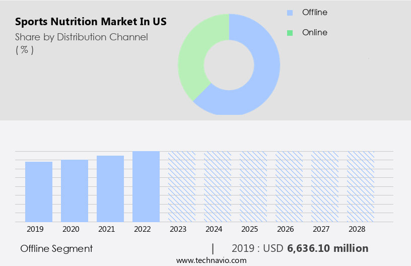 Sports Nutrition Market in US Size