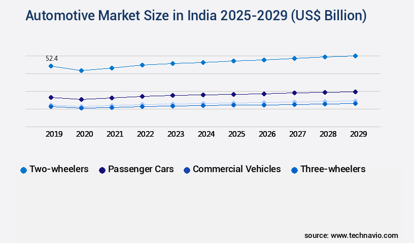 Automotive Market in India Size