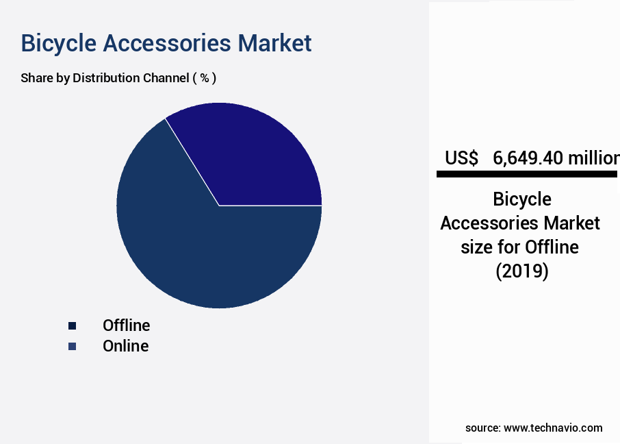Bicycle Accessories Market Size