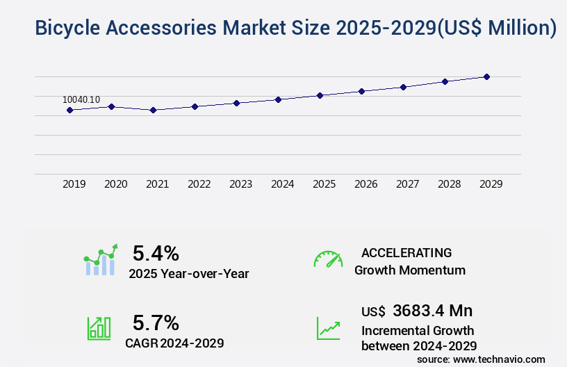 Bicycle Accessories Market Size