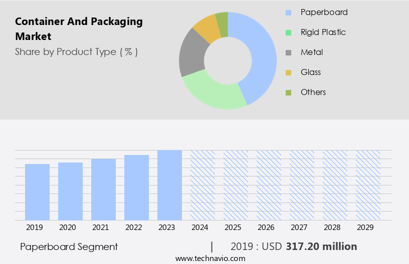 Container And Packaging Market Size
