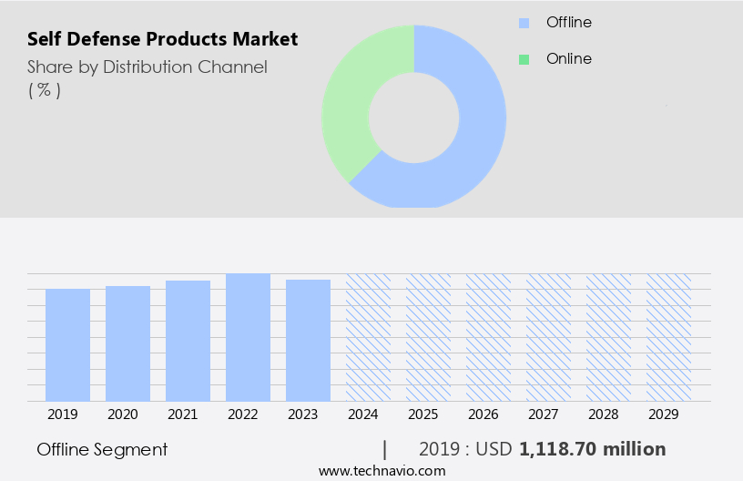 Self Defense Products Market Size