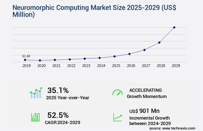 Neuromorphic Computing Market Size