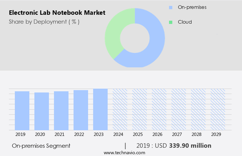 Electronic Lab Notebook Market Size