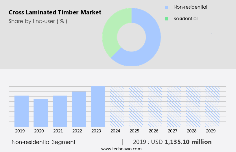 Cross Laminated Timber Market Size