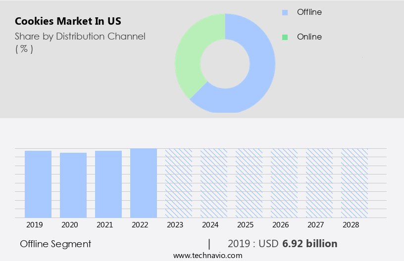 Cookies Market in US Size