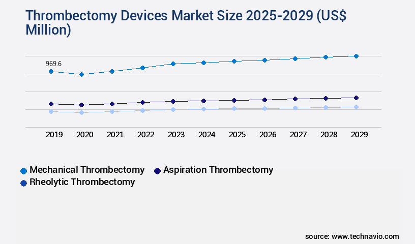 Thrombectomy Devices Market Size
