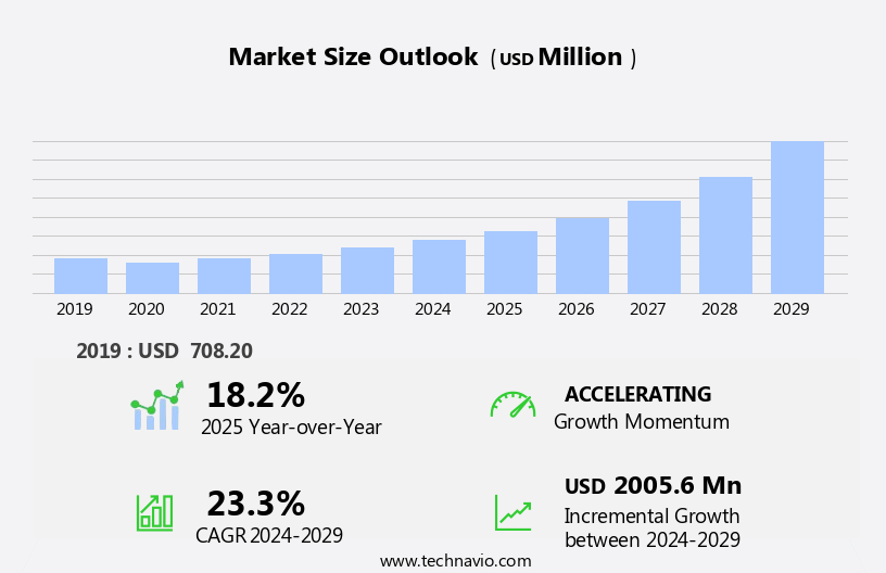 Cushing Syndrome Market Size