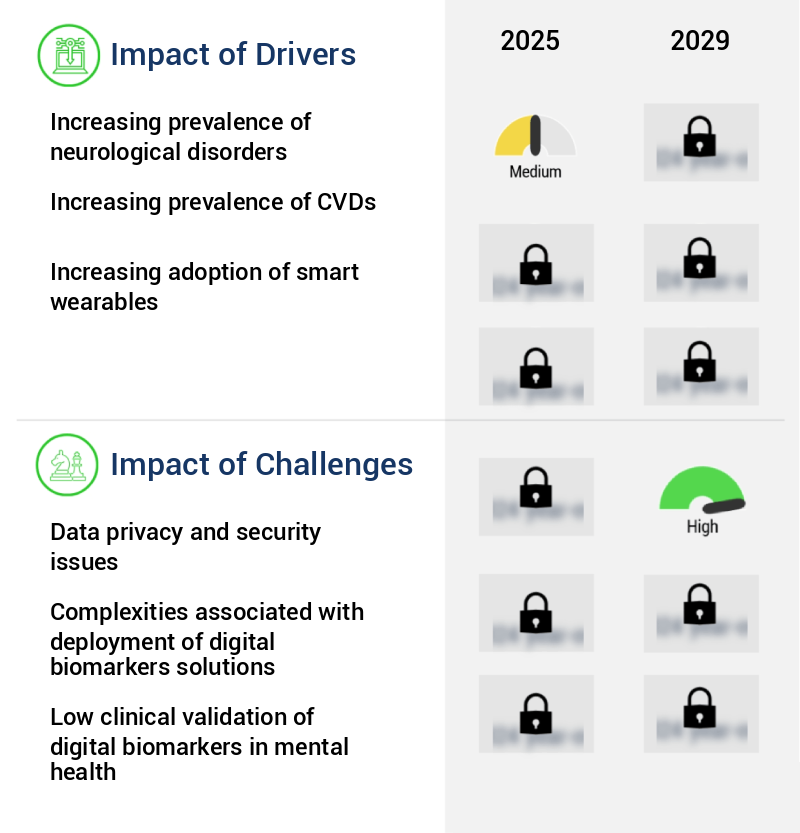 Digital Biomarkers Market Size