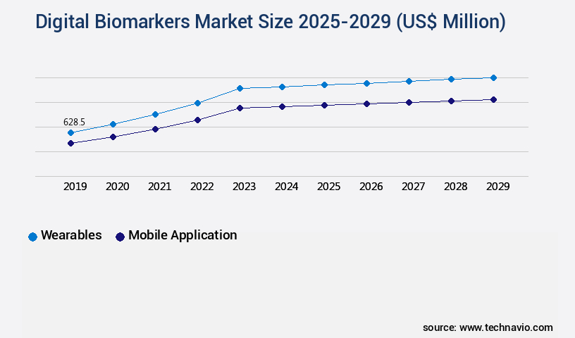 Digital Biomarkers Market Size